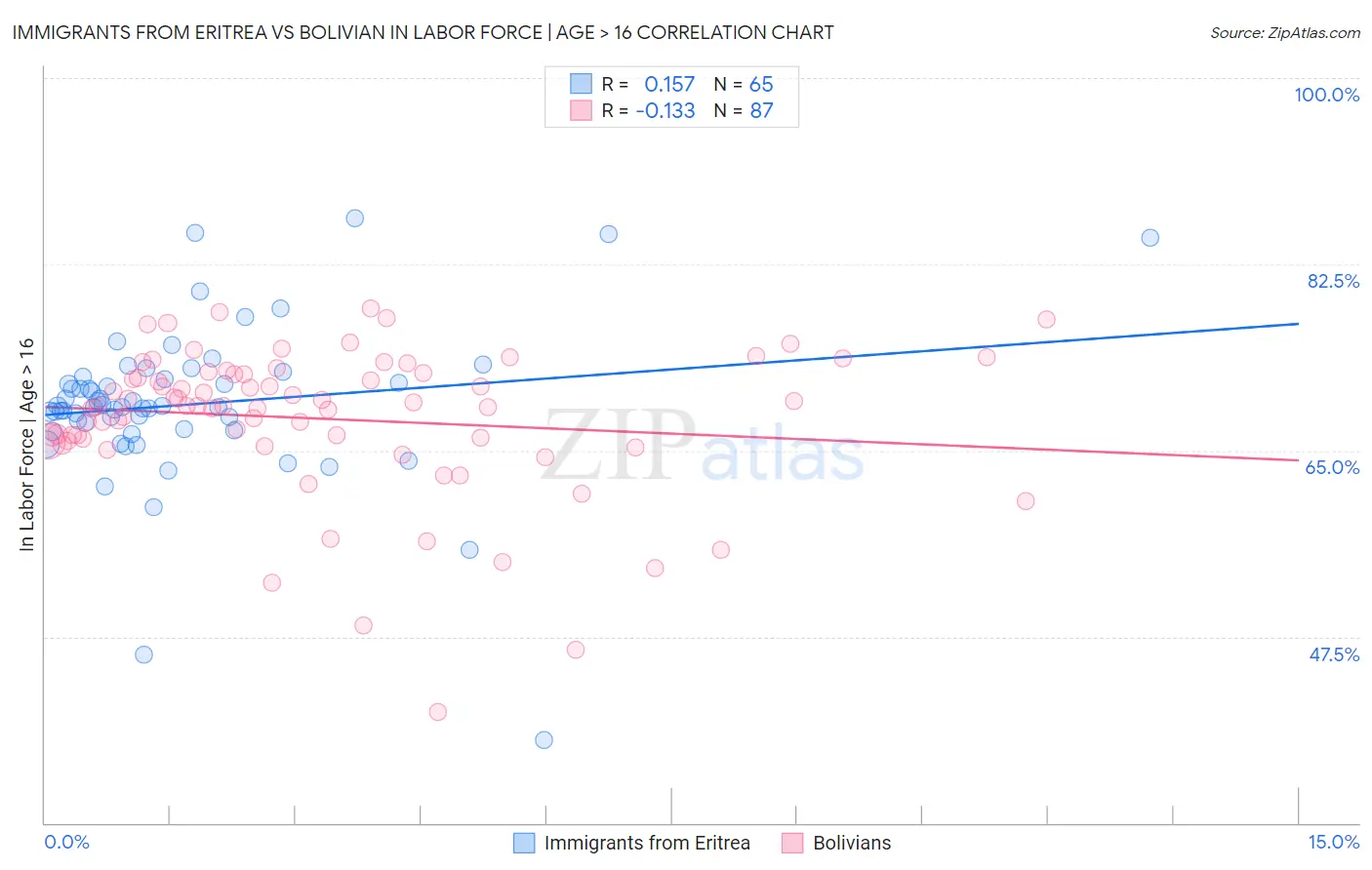 Immigrants from Eritrea vs Bolivian In Labor Force | Age > 16