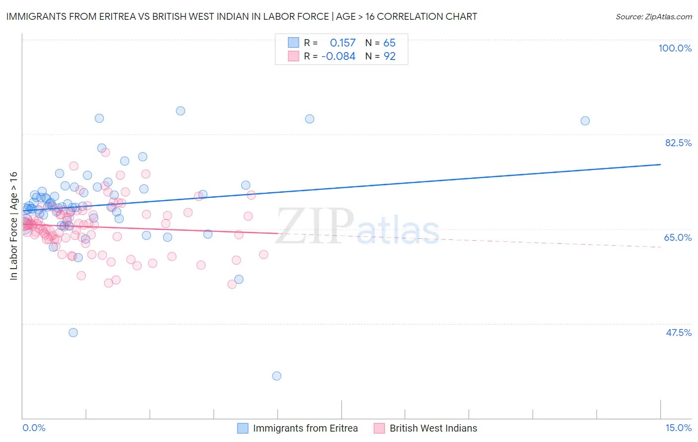 Immigrants from Eritrea vs British West Indian In Labor Force | Age > 16