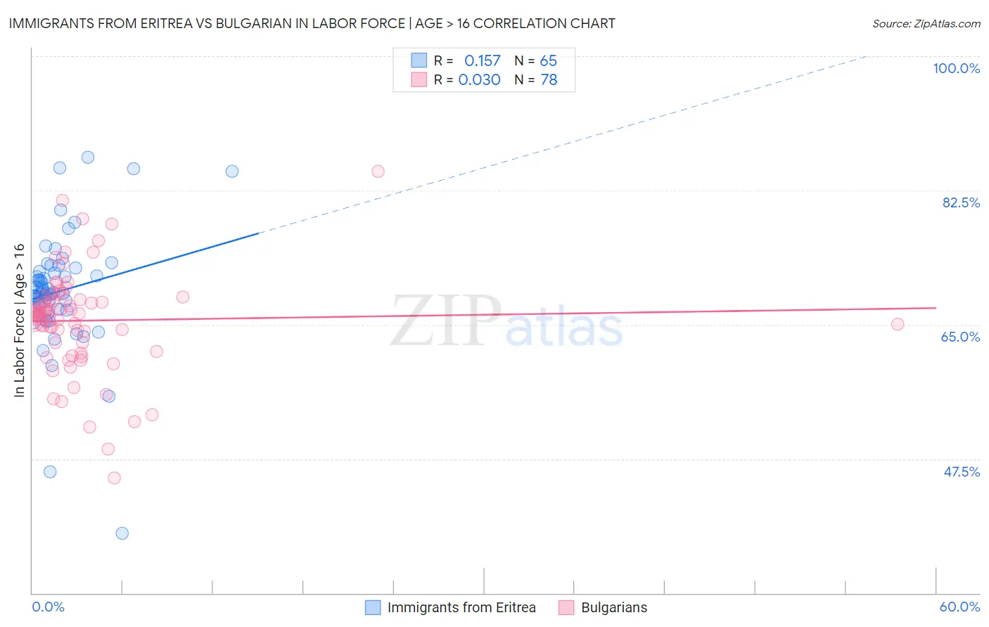 Immigrants from Eritrea vs Bulgarian In Labor Force | Age > 16