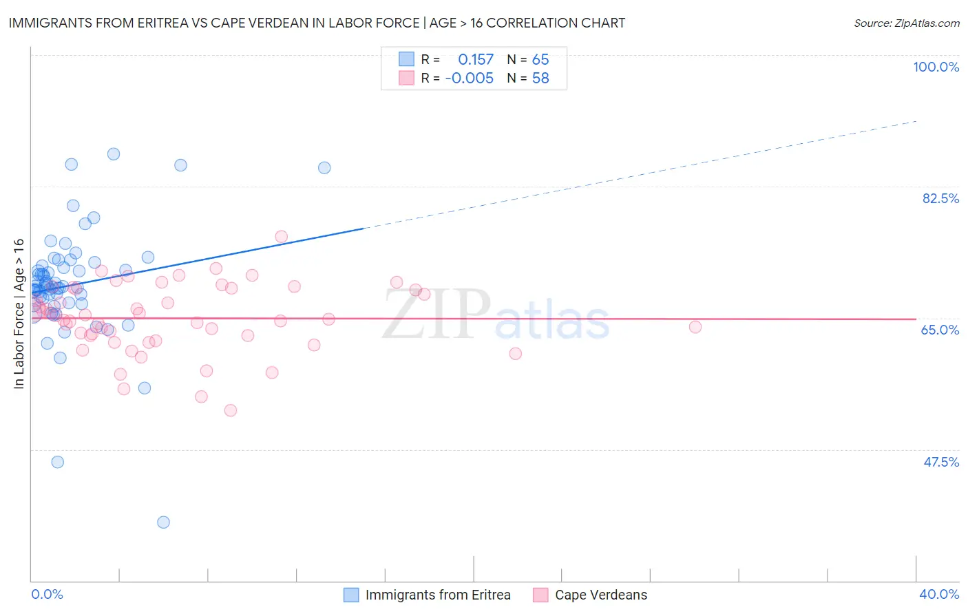 Immigrants from Eritrea vs Cape Verdean In Labor Force | Age > 16