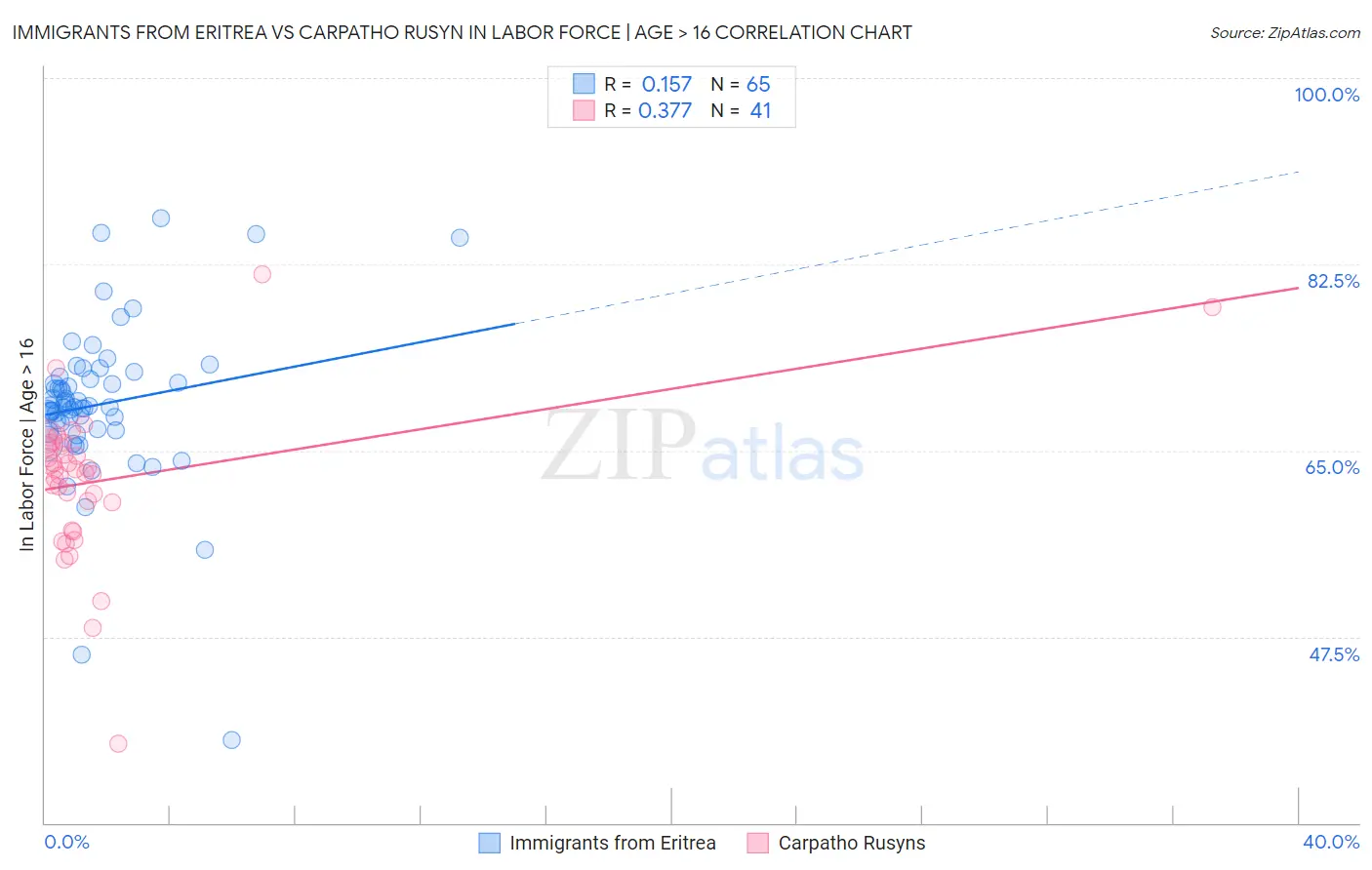 Immigrants from Eritrea vs Carpatho Rusyn In Labor Force | Age > 16