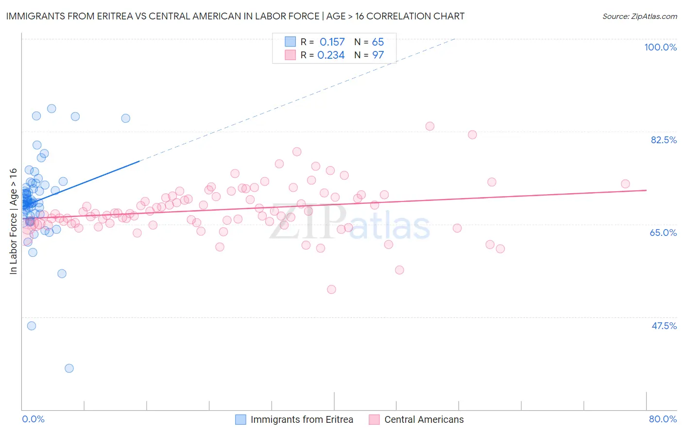 Immigrants from Eritrea vs Central American In Labor Force | Age > 16