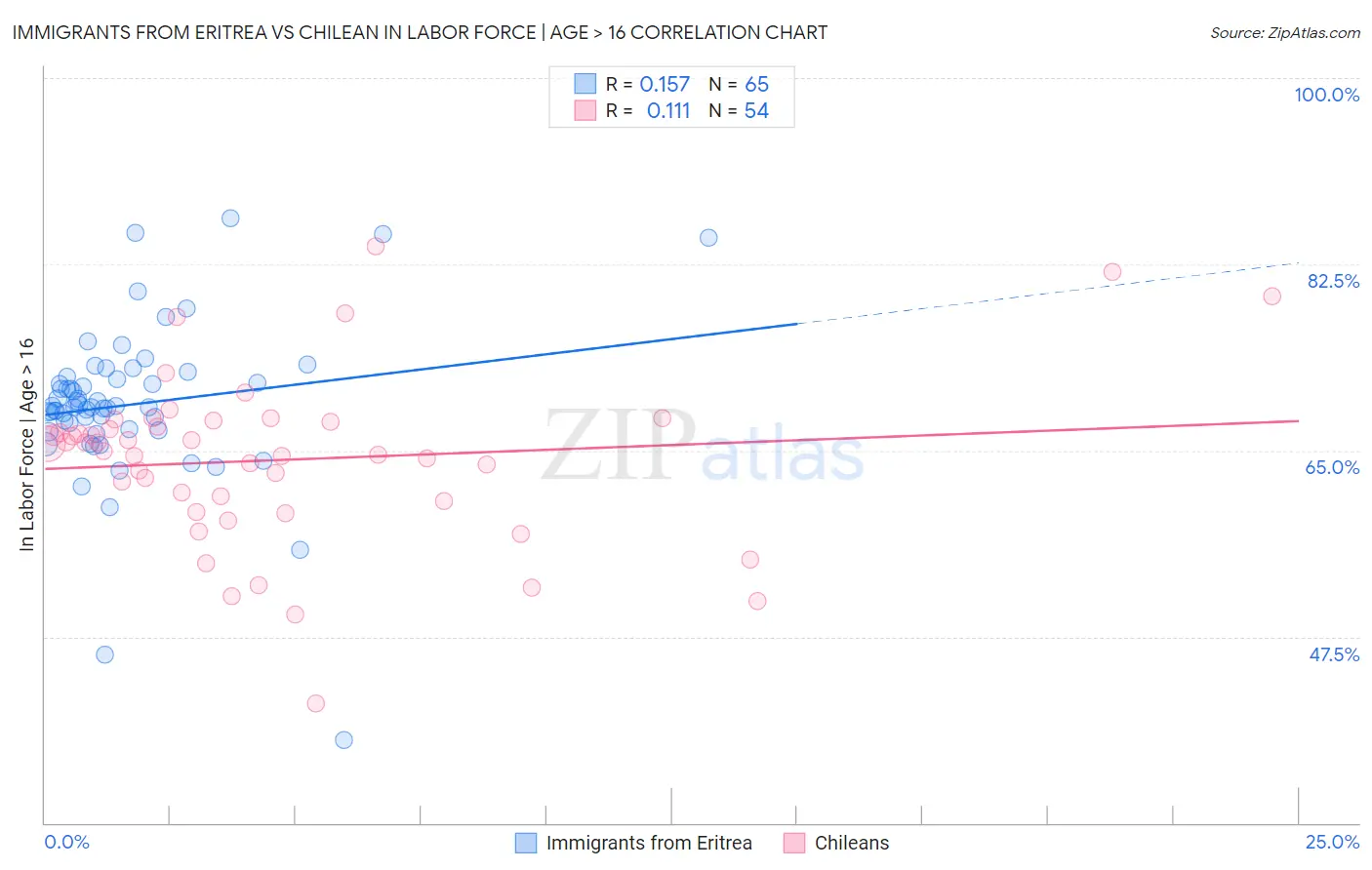Immigrants from Eritrea vs Chilean In Labor Force | Age > 16