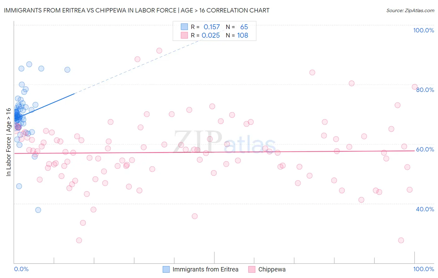 Immigrants from Eritrea vs Chippewa In Labor Force | Age > 16