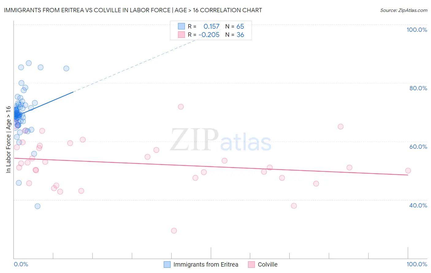 Immigrants from Eritrea vs Colville In Labor Force | Age > 16