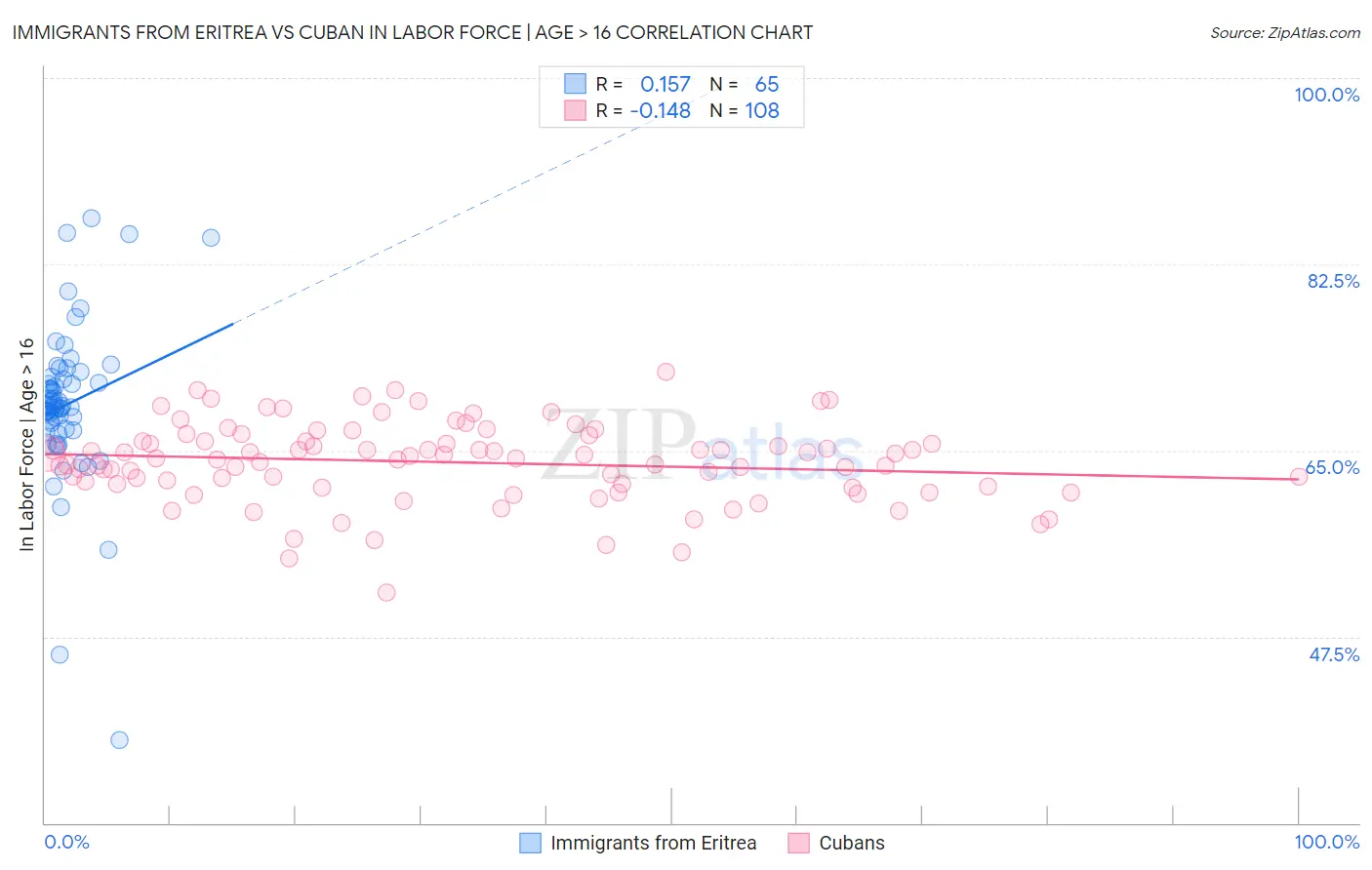 Immigrants from Eritrea vs Cuban In Labor Force | Age > 16