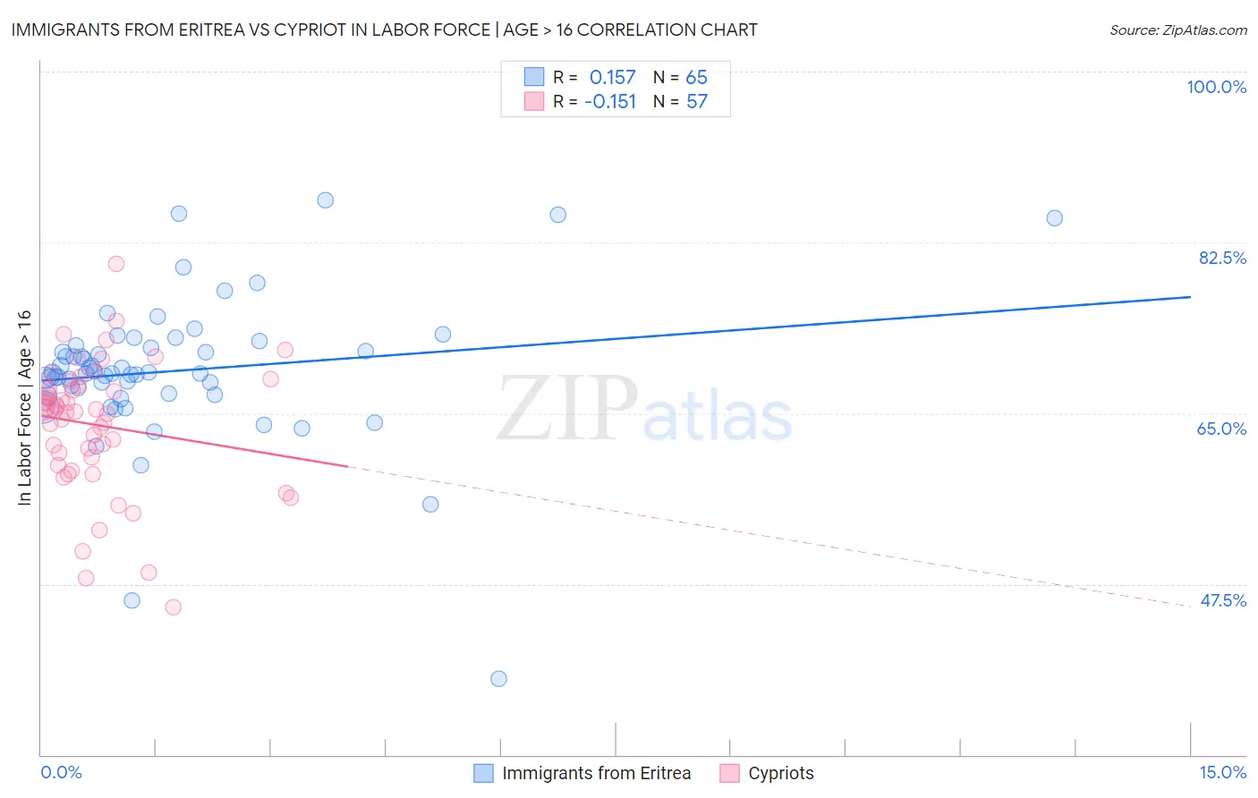 Immigrants from Eritrea vs Cypriot In Labor Force | Age > 16