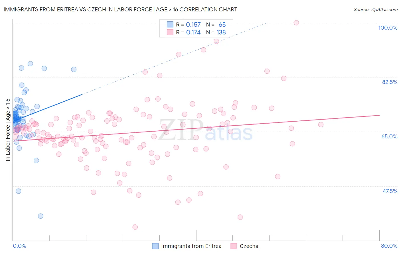 Immigrants from Eritrea vs Czech In Labor Force | Age > 16