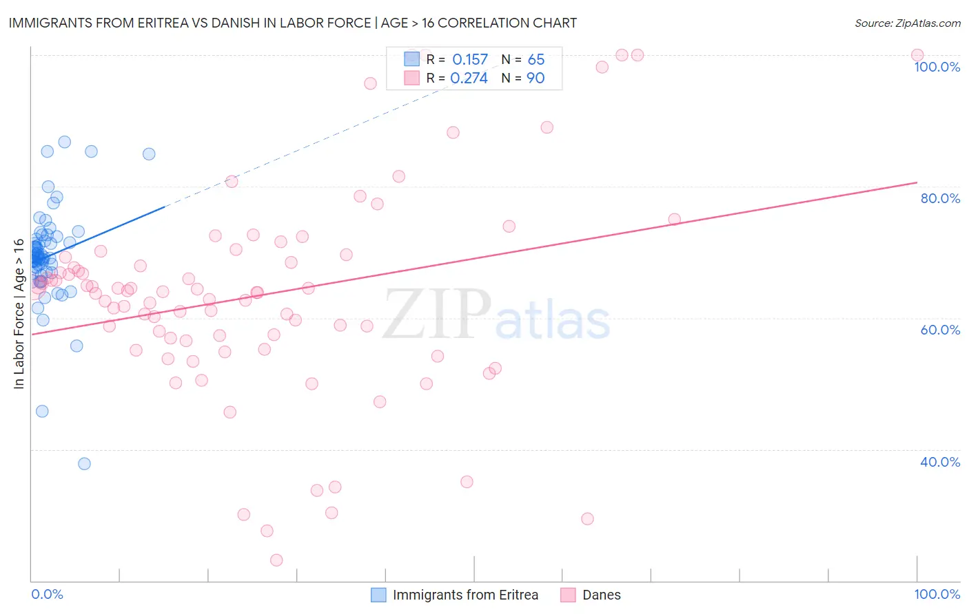 Immigrants from Eritrea vs Danish In Labor Force | Age > 16
