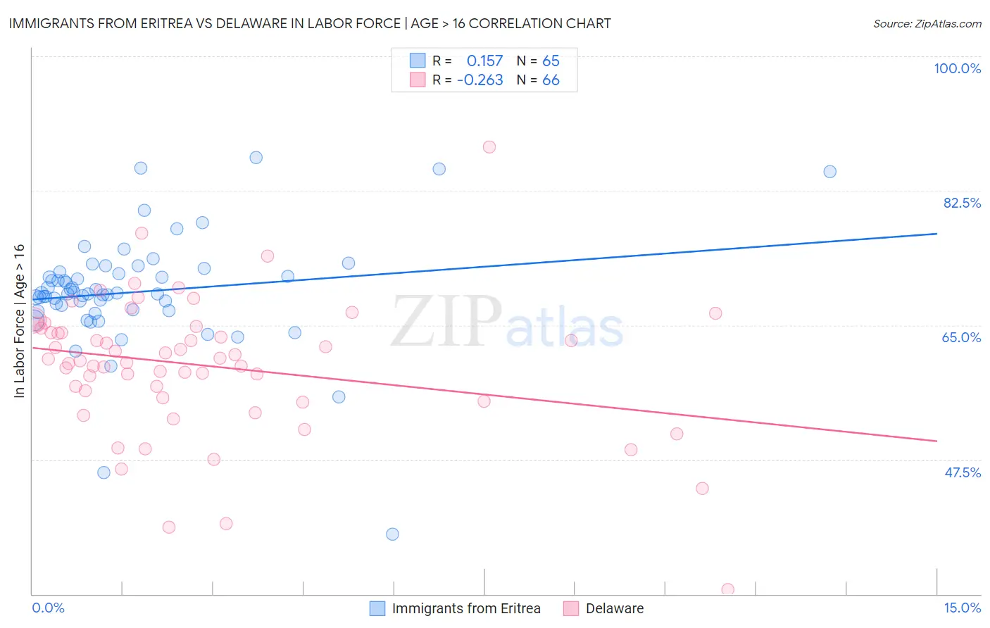 Immigrants from Eritrea vs Delaware In Labor Force | Age > 16