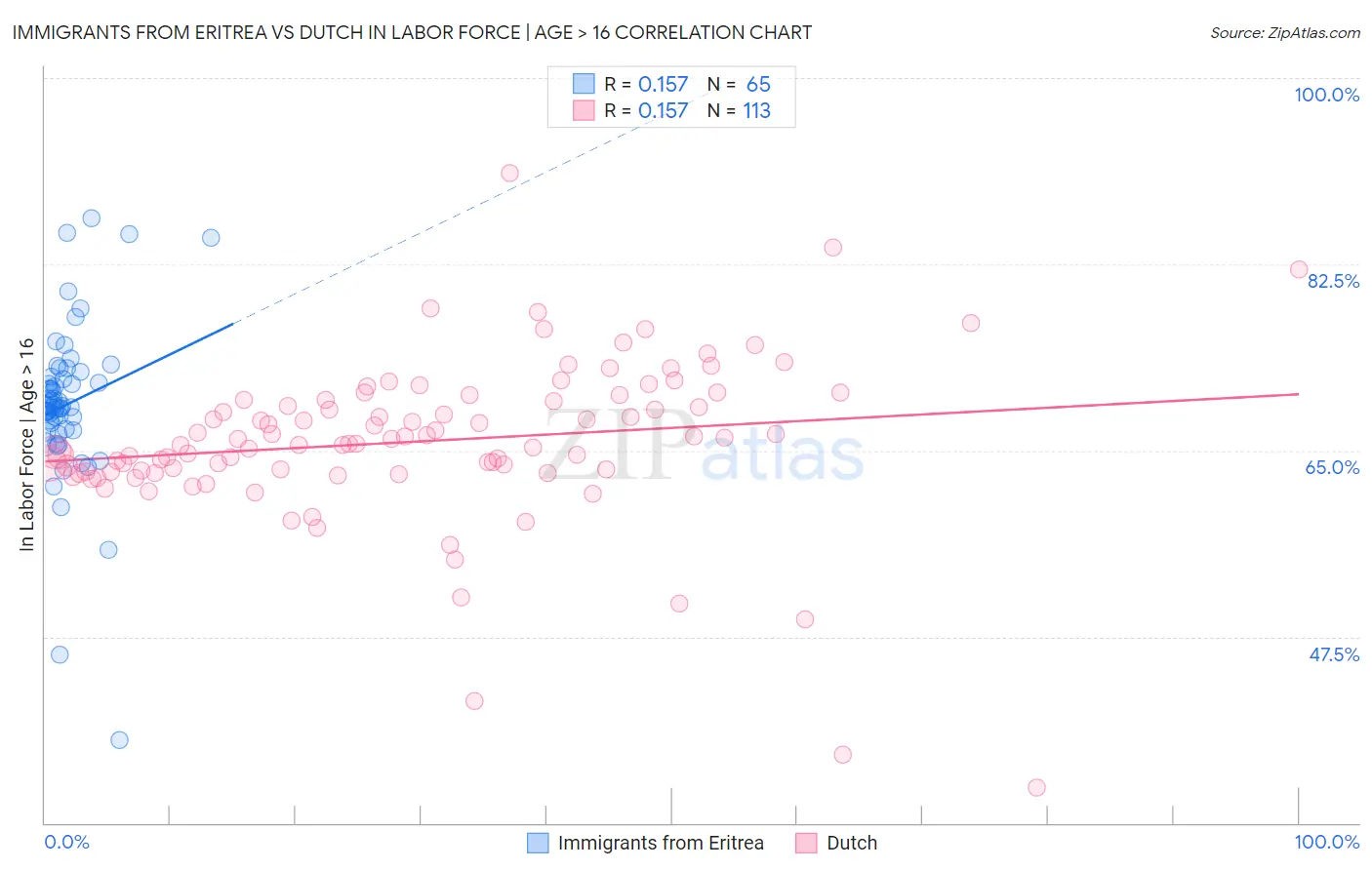Immigrants from Eritrea vs Dutch In Labor Force | Age > 16