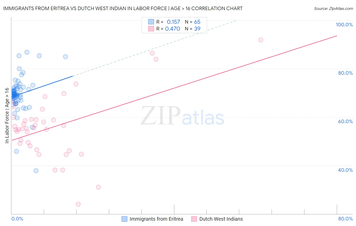 Immigrants from Eritrea vs Dutch West Indian In Labor Force | Age > 16