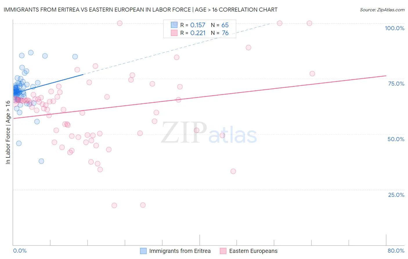 Immigrants from Eritrea vs Eastern European In Labor Force | Age > 16