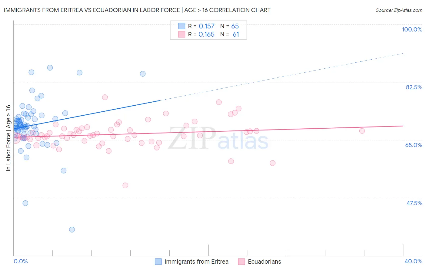 Immigrants from Eritrea vs Ecuadorian In Labor Force | Age > 16