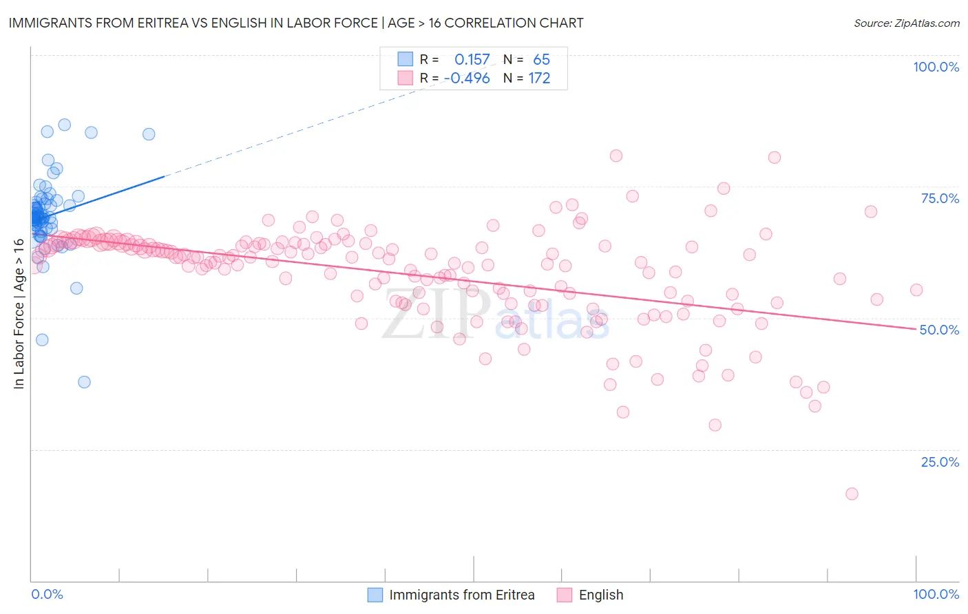 Immigrants from Eritrea vs English In Labor Force | Age > 16