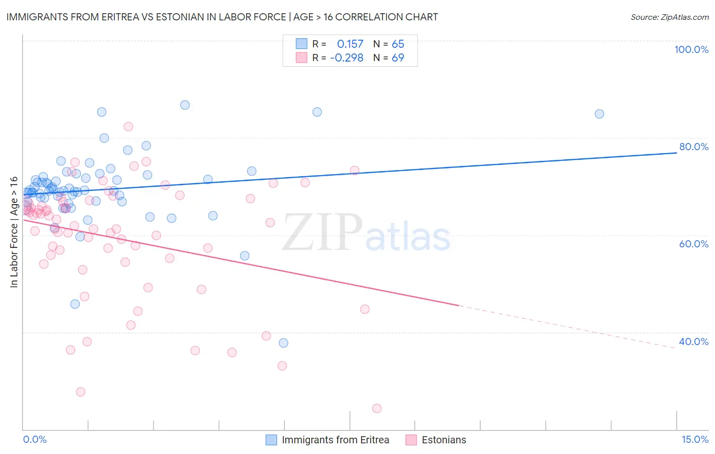 Immigrants from Eritrea vs Estonian In Labor Force | Age > 16