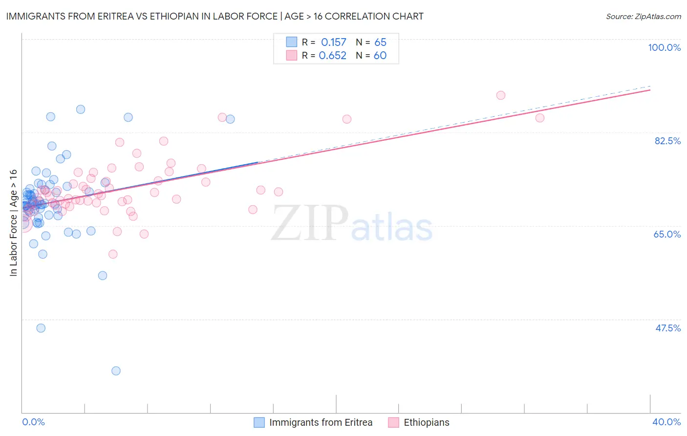 Immigrants from Eritrea vs Ethiopian In Labor Force | Age > 16