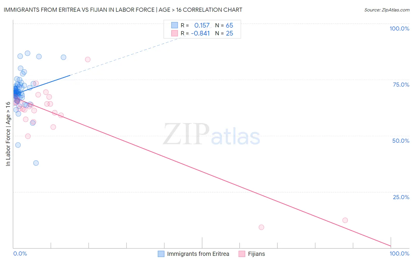 Immigrants from Eritrea vs Fijian In Labor Force | Age > 16