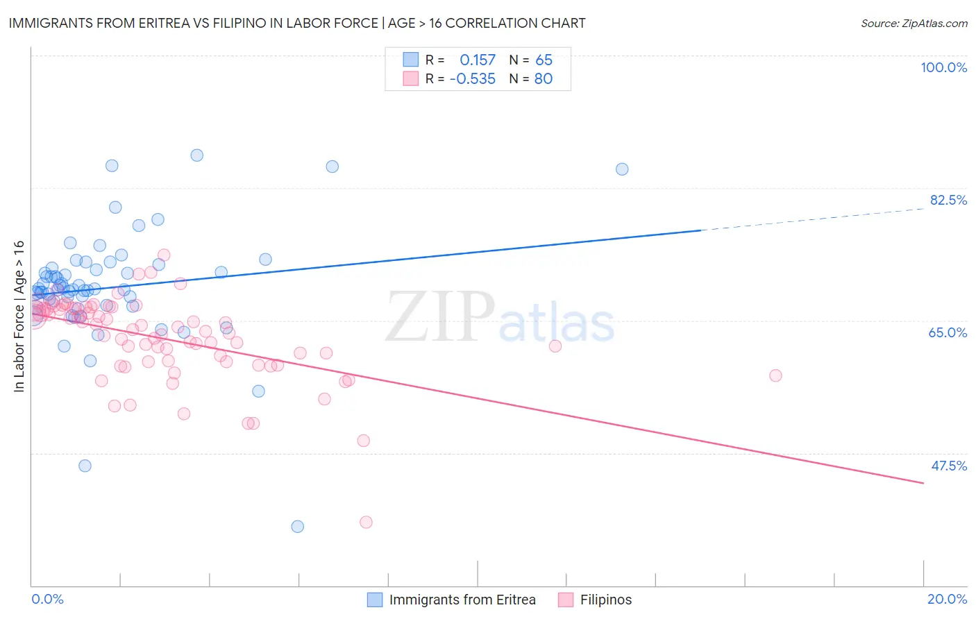 Immigrants from Eritrea vs Filipino In Labor Force | Age > 16