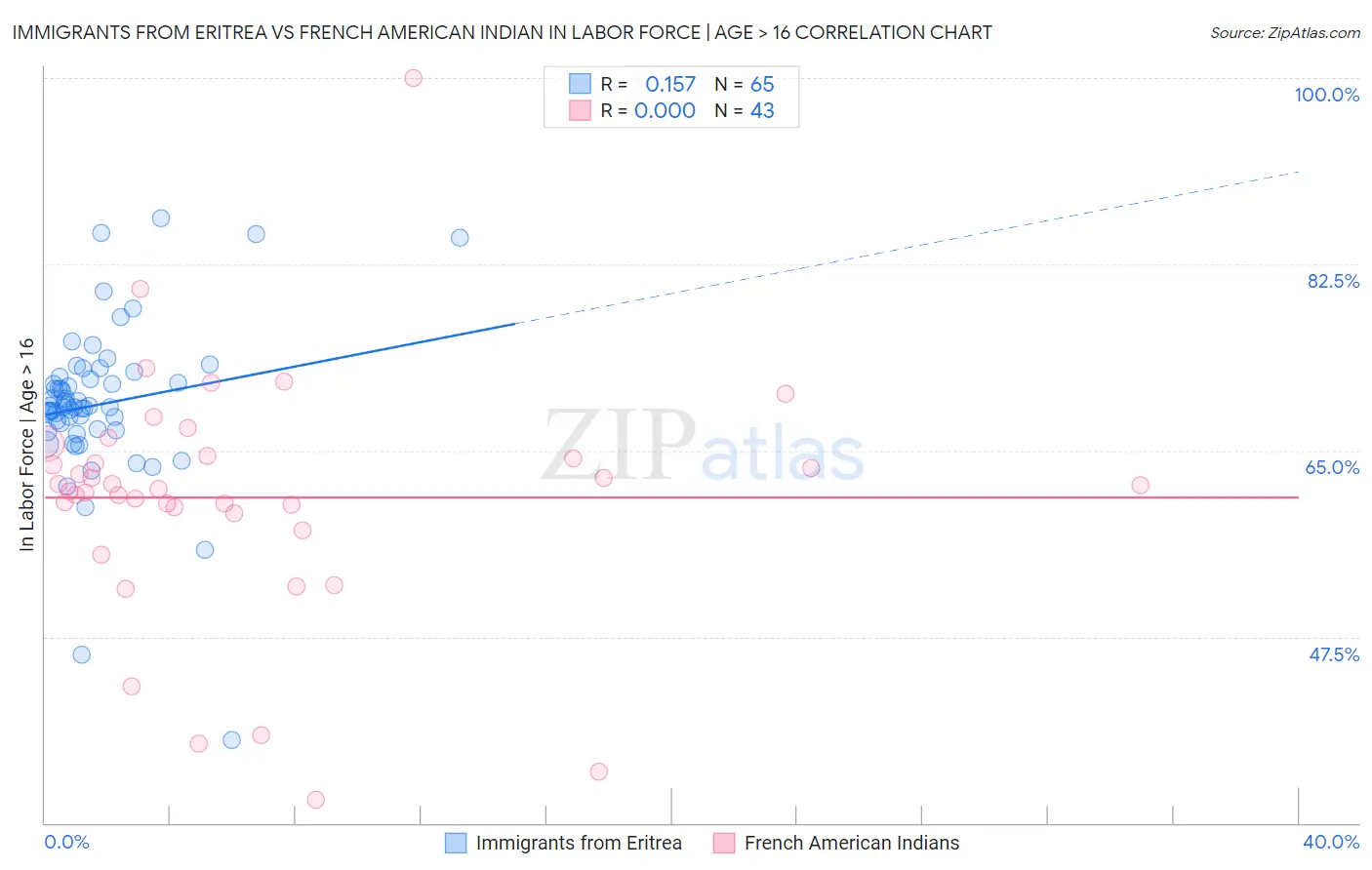 Immigrants from Eritrea vs French American Indian In Labor Force | Age > 16