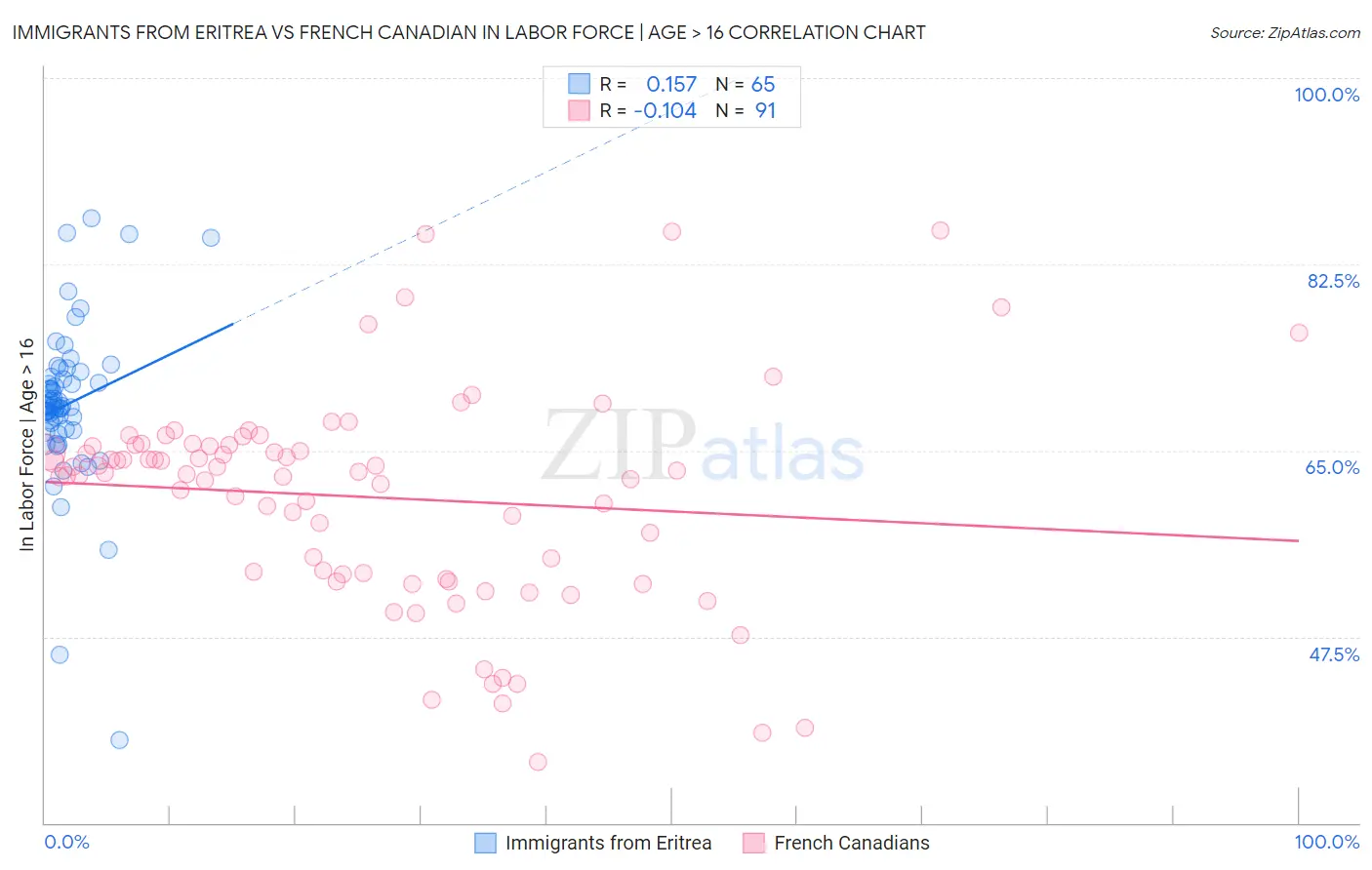 Immigrants from Eritrea vs French Canadian In Labor Force | Age > 16
