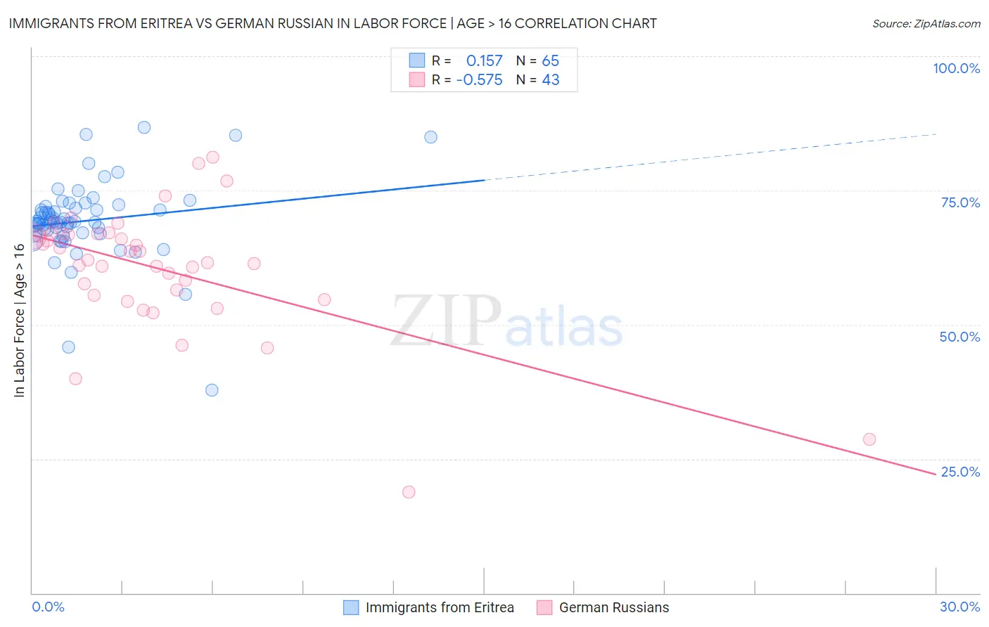 Immigrants from Eritrea vs German Russian In Labor Force | Age > 16