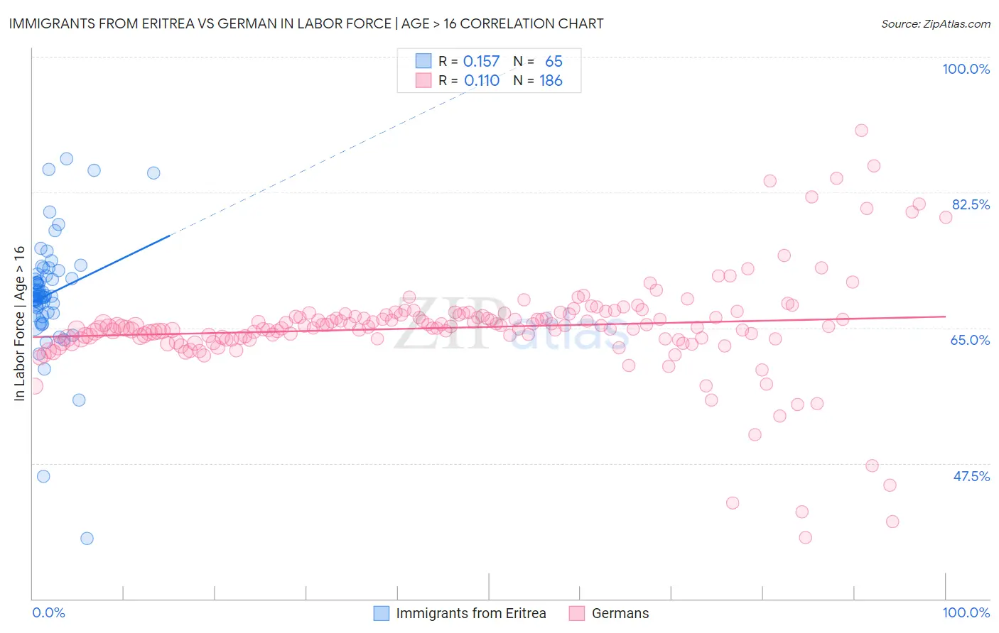 Immigrants from Eritrea vs German In Labor Force | Age > 16