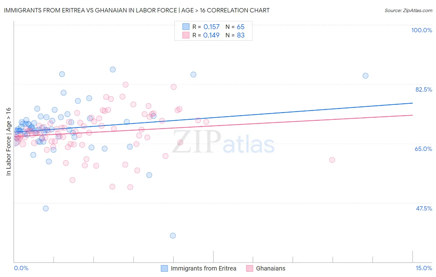Immigrants from Eritrea vs Ghanaian In Labor Force | Age > 16