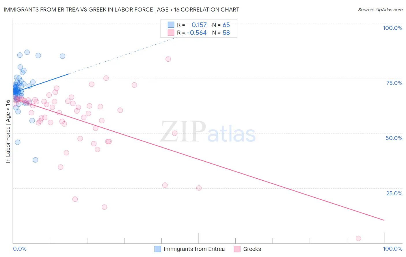 Immigrants from Eritrea vs Greek In Labor Force | Age > 16