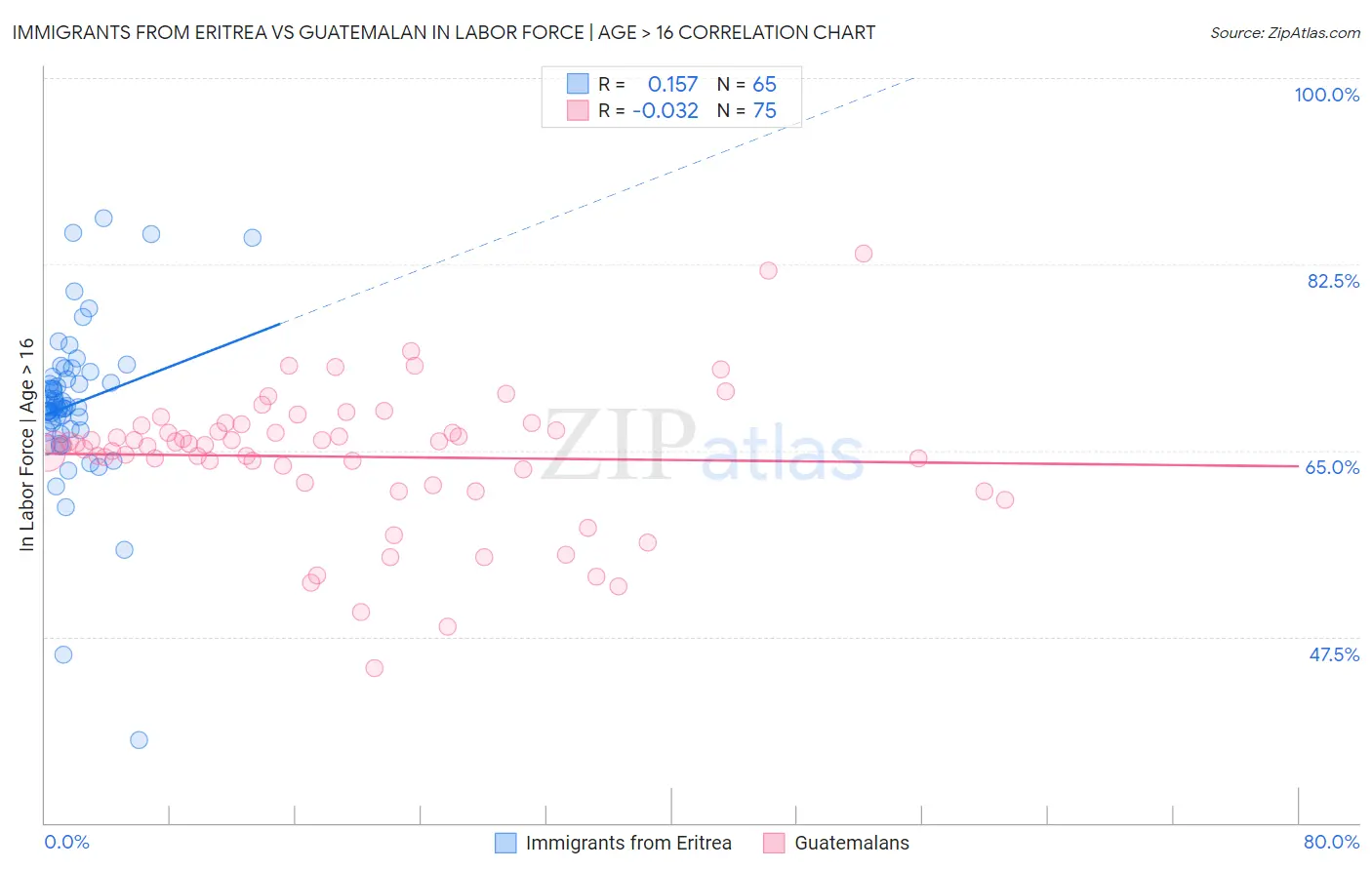 Immigrants from Eritrea vs Guatemalan In Labor Force | Age > 16