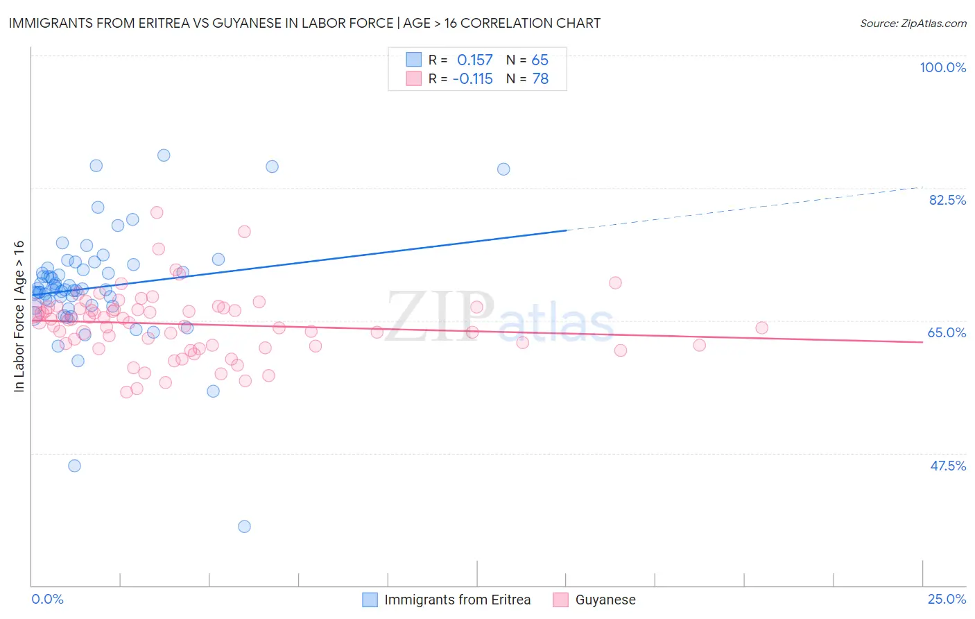 Immigrants from Eritrea vs Guyanese In Labor Force | Age > 16