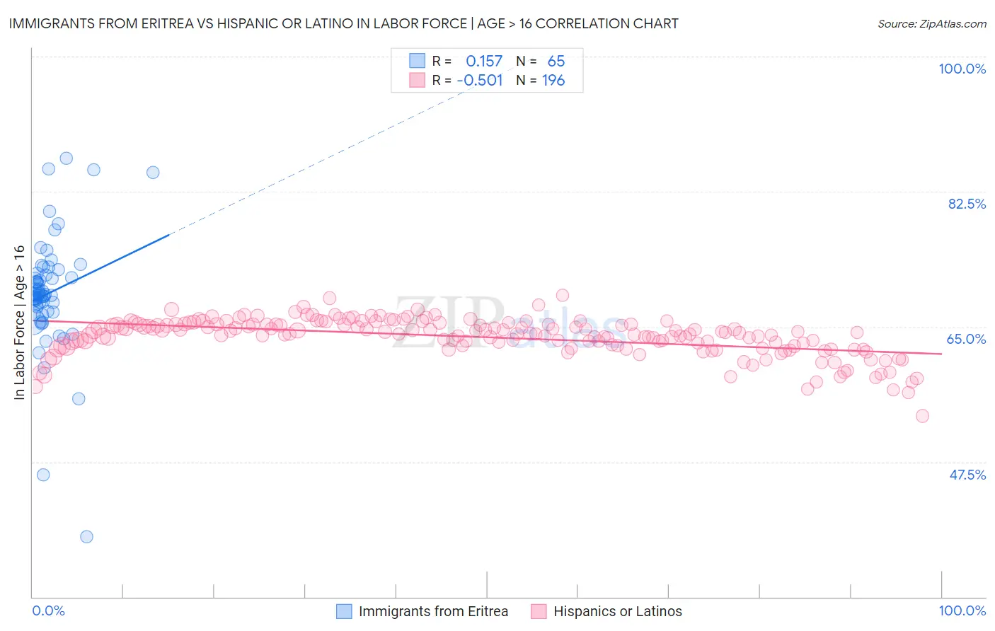 Immigrants from Eritrea vs Hispanic or Latino In Labor Force | Age > 16