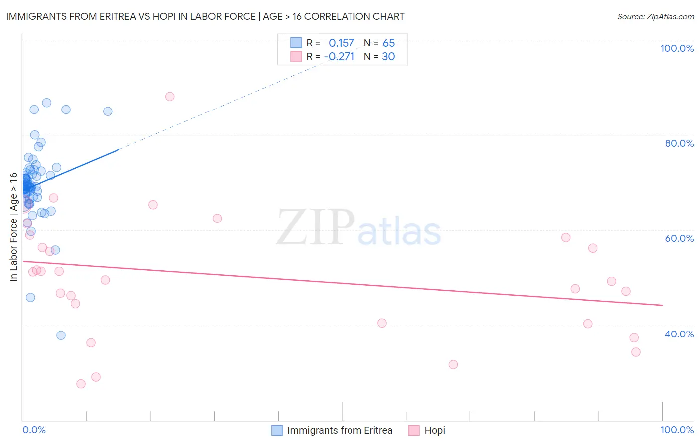 Immigrants from Eritrea vs Hopi In Labor Force | Age > 16