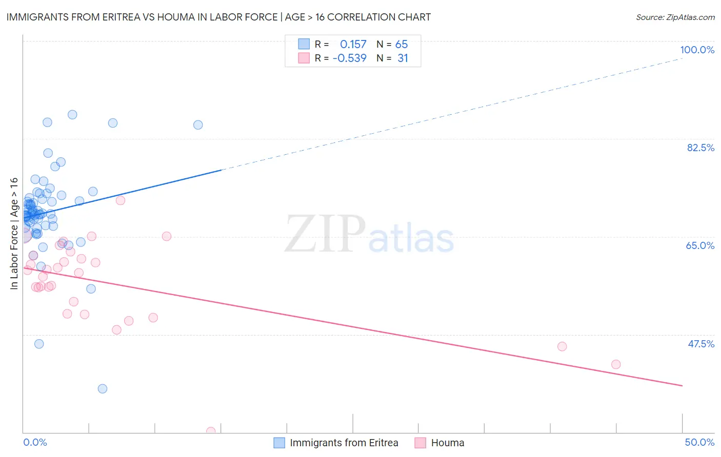 Immigrants from Eritrea vs Houma In Labor Force | Age > 16