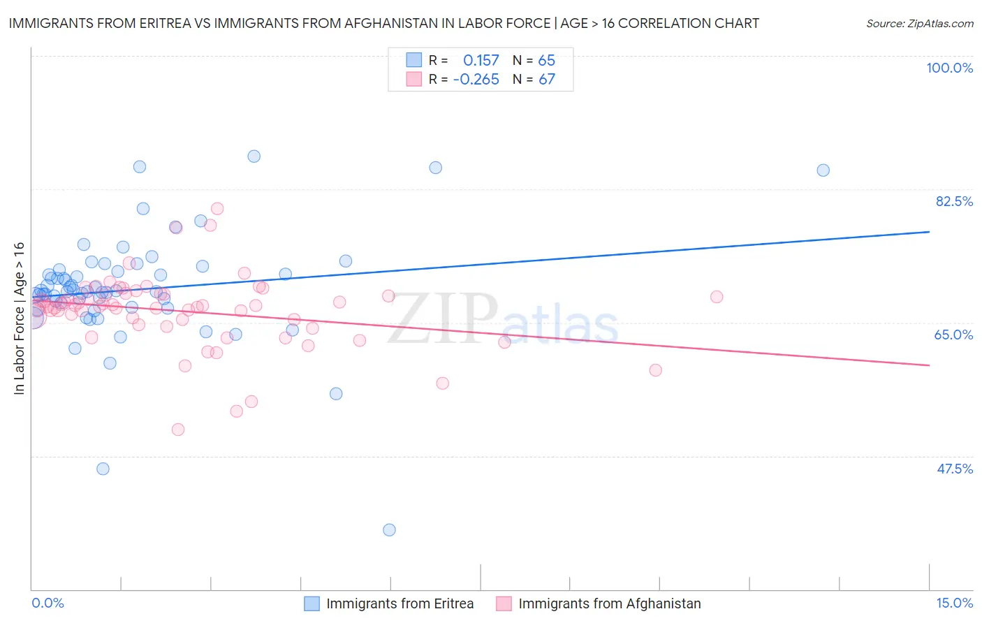 Immigrants from Eritrea vs Immigrants from Afghanistan In Labor Force | Age > 16