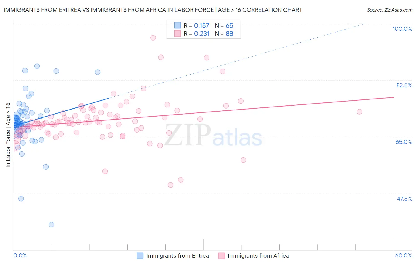 Immigrants from Eritrea vs Immigrants from Africa In Labor Force | Age > 16