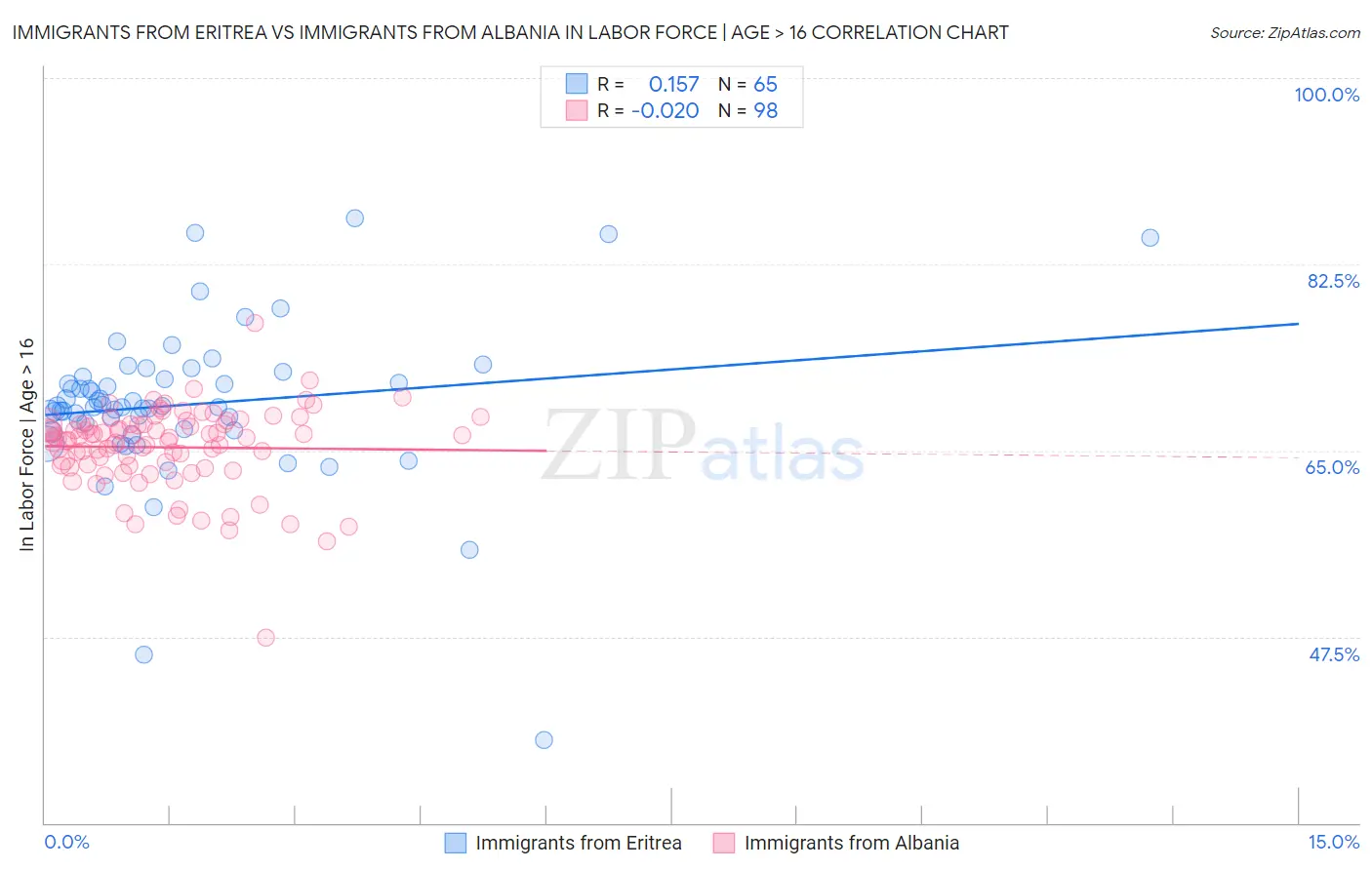 Immigrants from Eritrea vs Immigrants from Albania In Labor Force | Age > 16