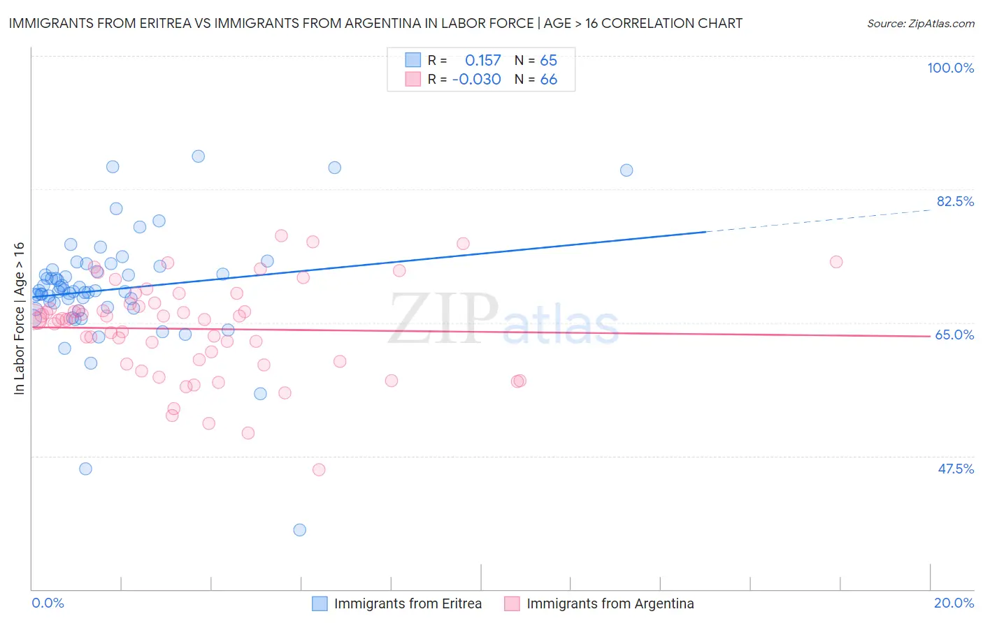Immigrants from Eritrea vs Immigrants from Argentina In Labor Force | Age > 16