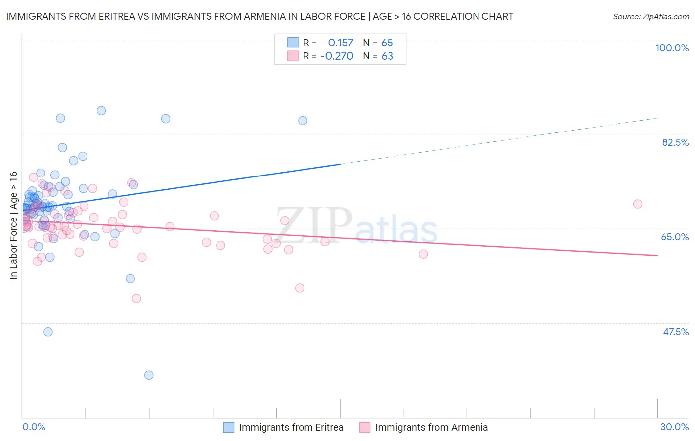 Immigrants from Eritrea vs Immigrants from Armenia In Labor Force | Age > 16