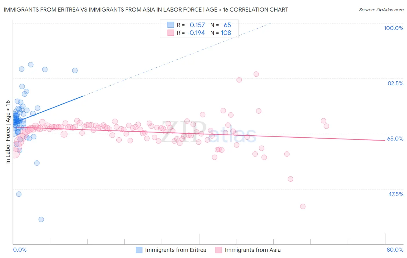 Immigrants from Eritrea vs Immigrants from Asia In Labor Force | Age > 16