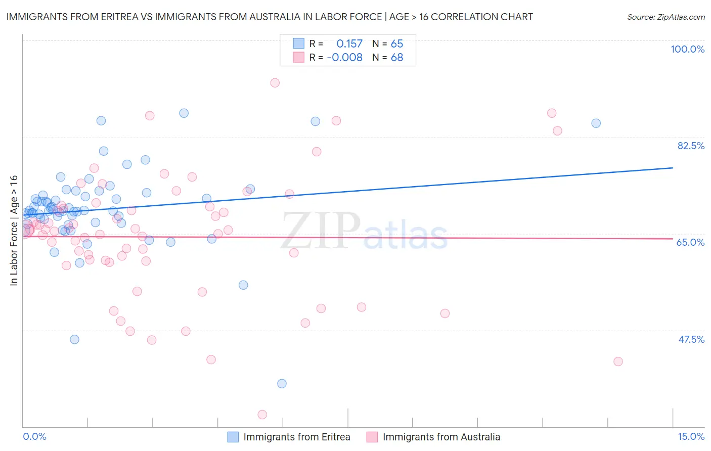 Immigrants from Eritrea vs Immigrants from Australia In Labor Force | Age > 16