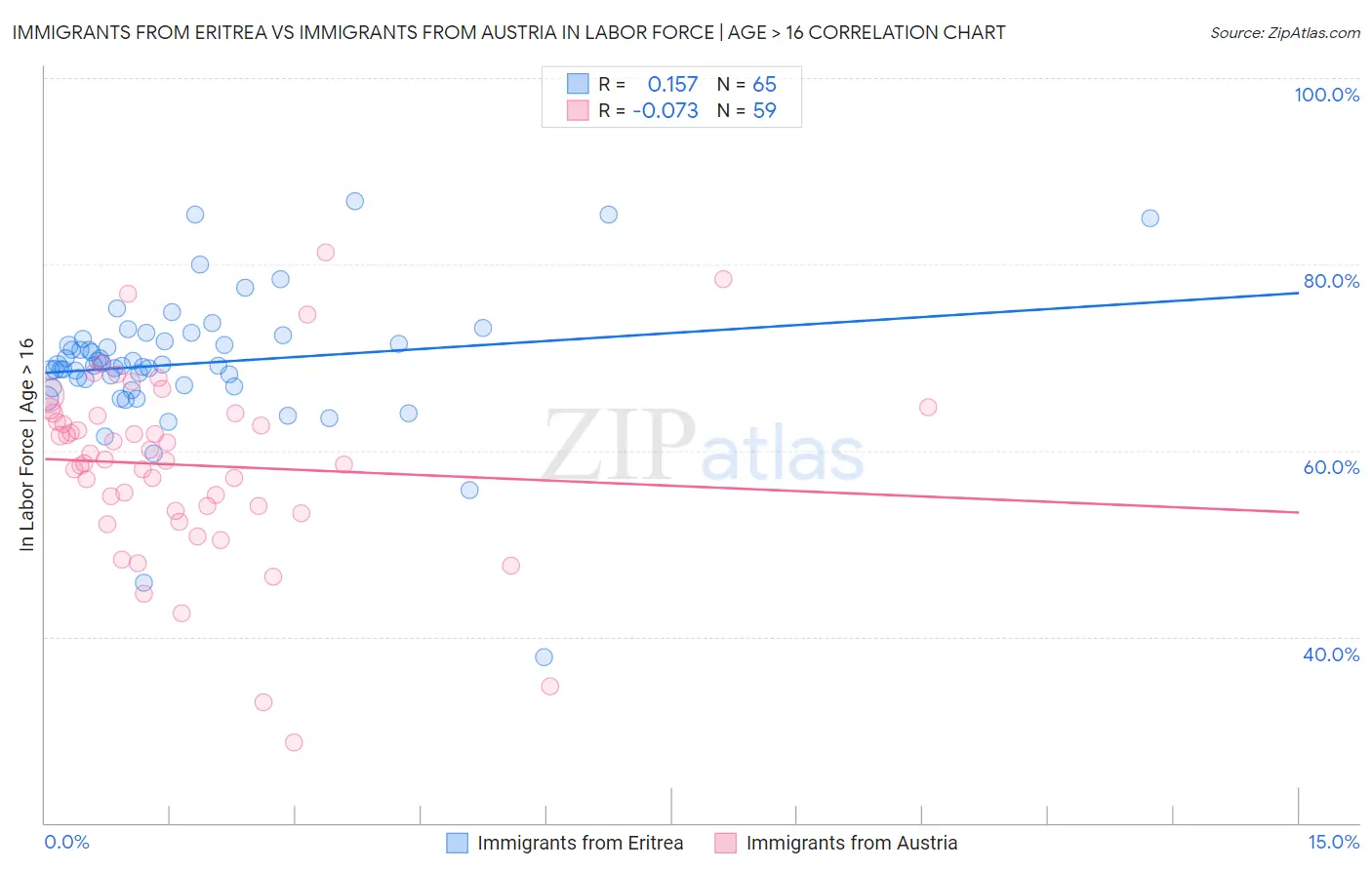 Immigrants from Eritrea vs Immigrants from Austria In Labor Force | Age > 16