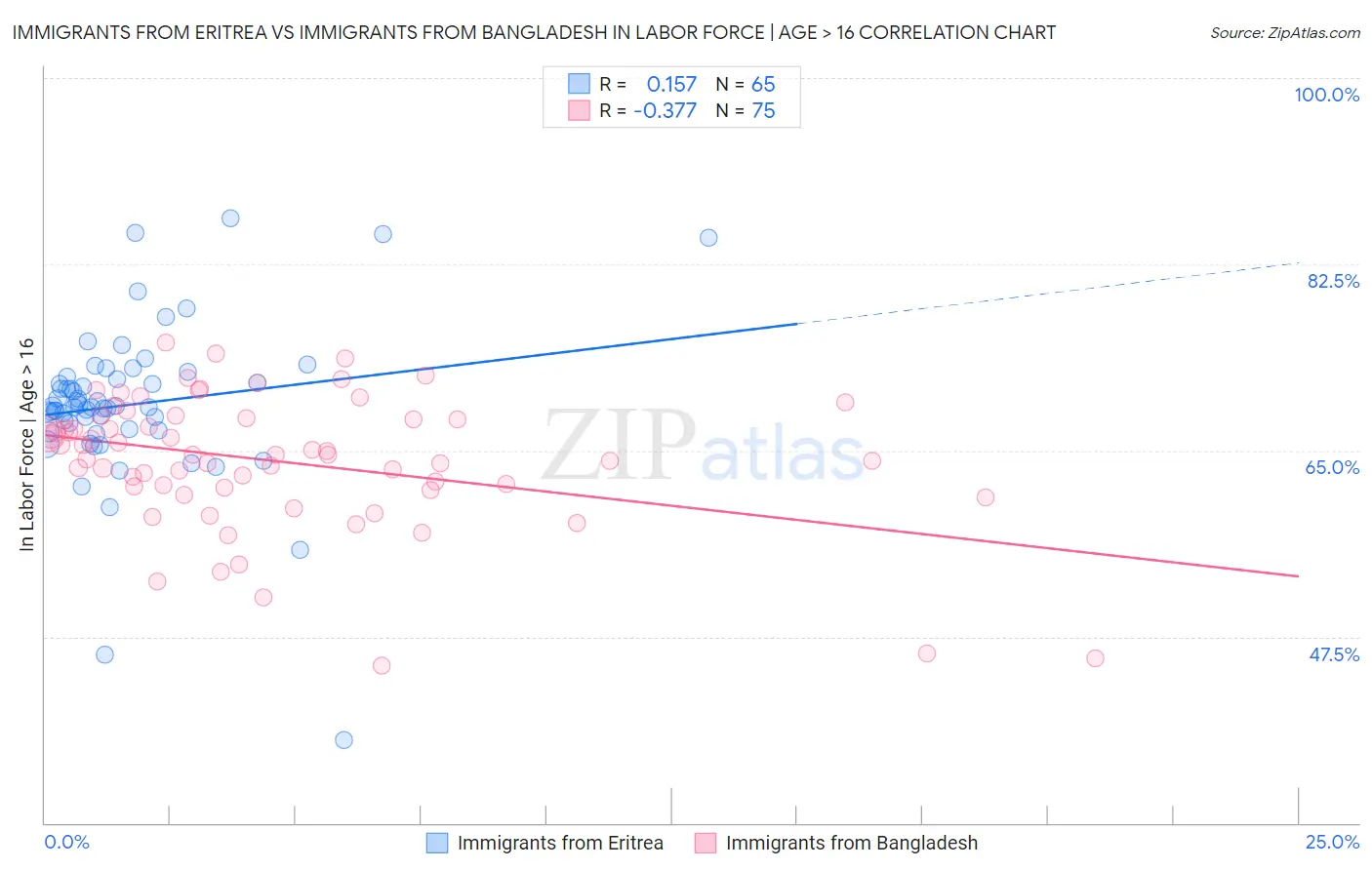 Immigrants from Eritrea vs Immigrants from Bangladesh In Labor Force | Age > 16