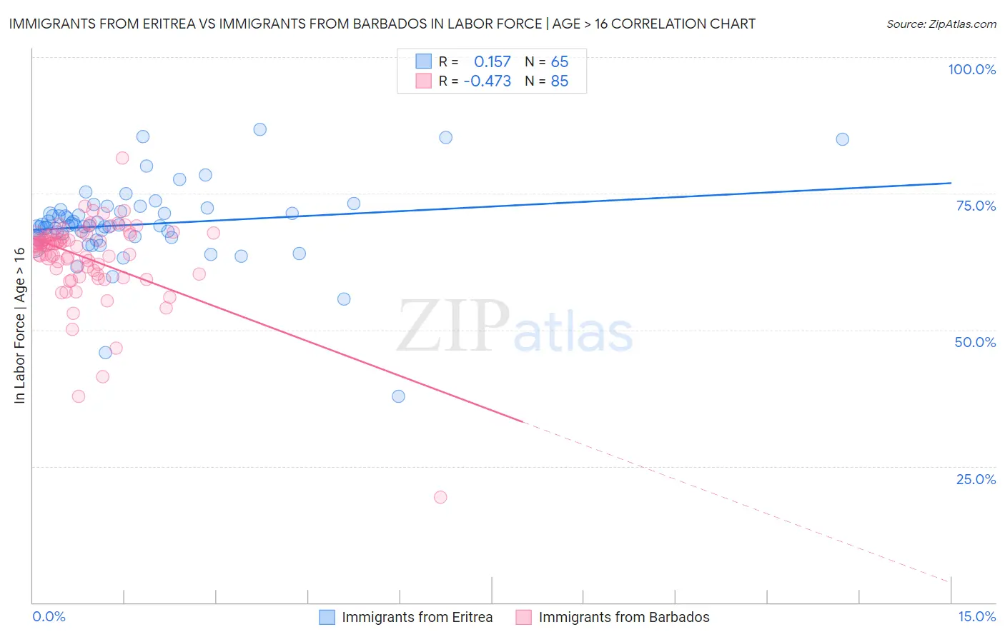 Immigrants from Eritrea vs Immigrants from Barbados In Labor Force | Age > 16