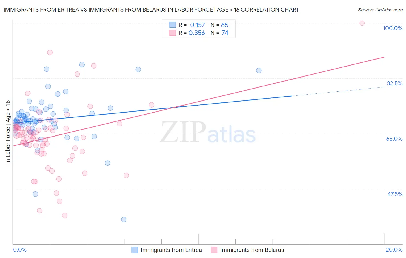 Immigrants from Eritrea vs Immigrants from Belarus In Labor Force | Age > 16