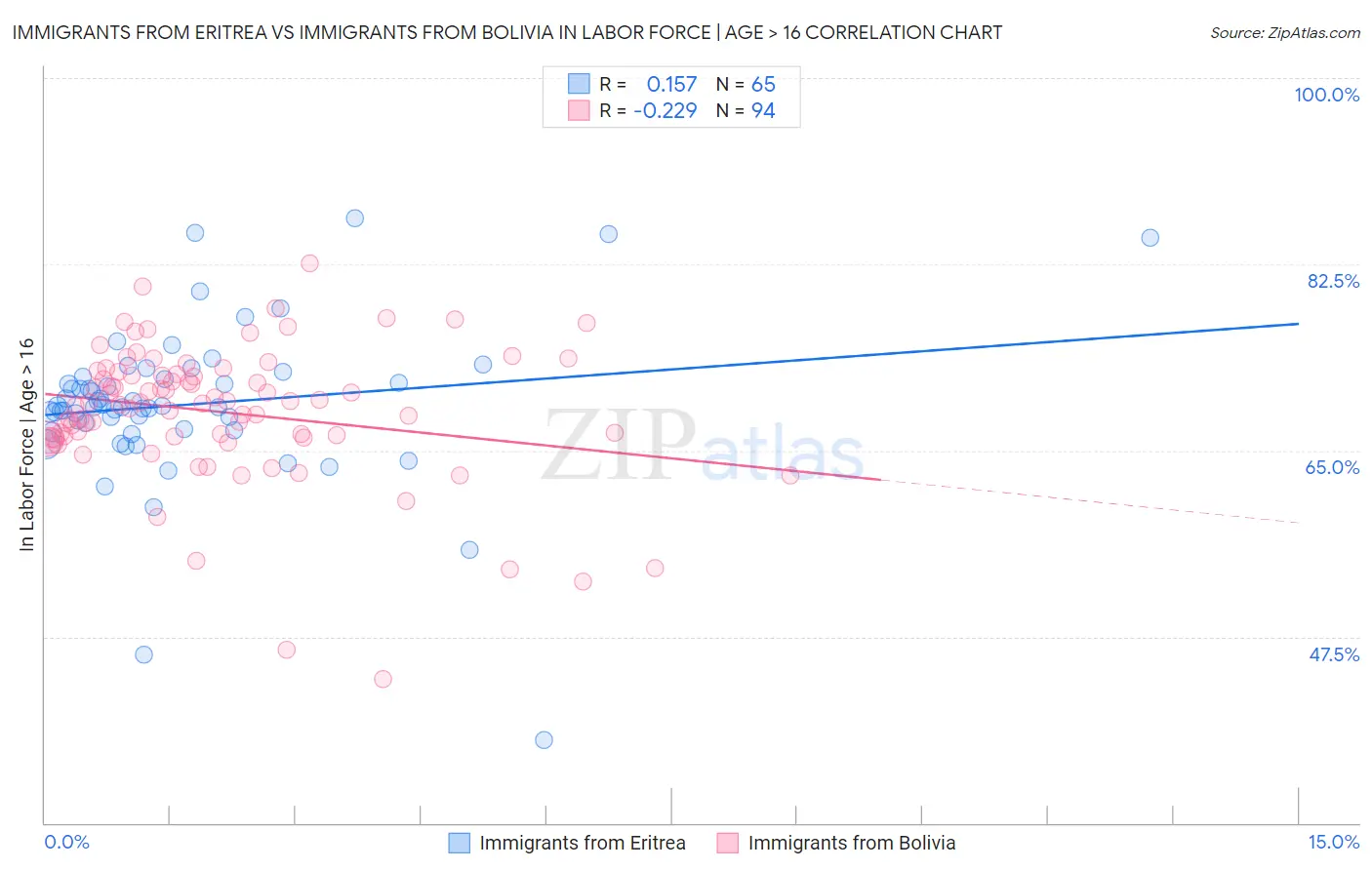 Immigrants from Eritrea vs Immigrants from Bolivia In Labor Force | Age > 16