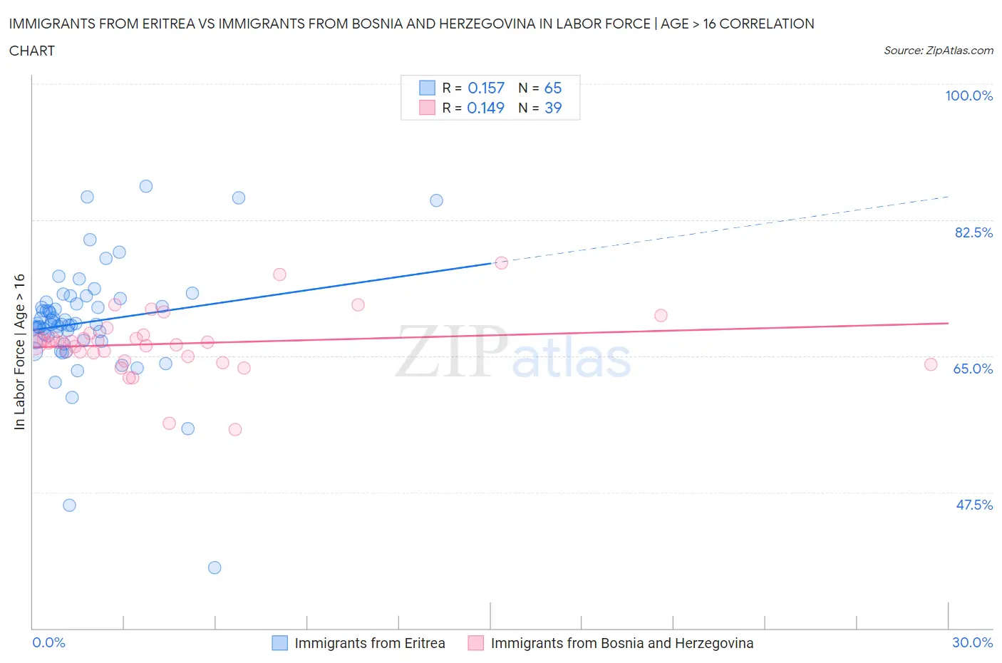 Immigrants from Eritrea vs Immigrants from Bosnia and Herzegovina In Labor Force | Age > 16