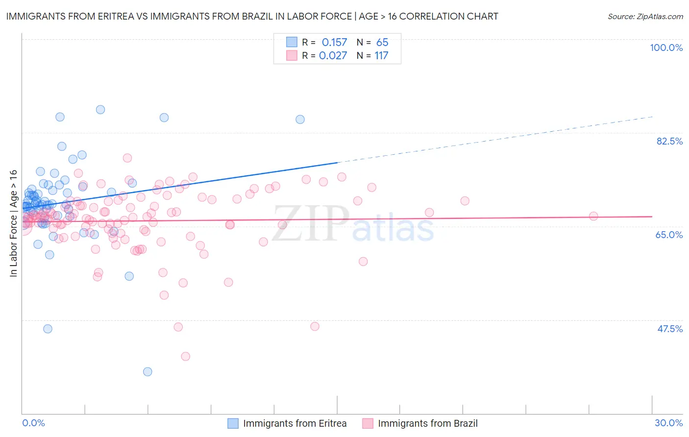 Immigrants from Eritrea vs Immigrants from Brazil In Labor Force | Age > 16