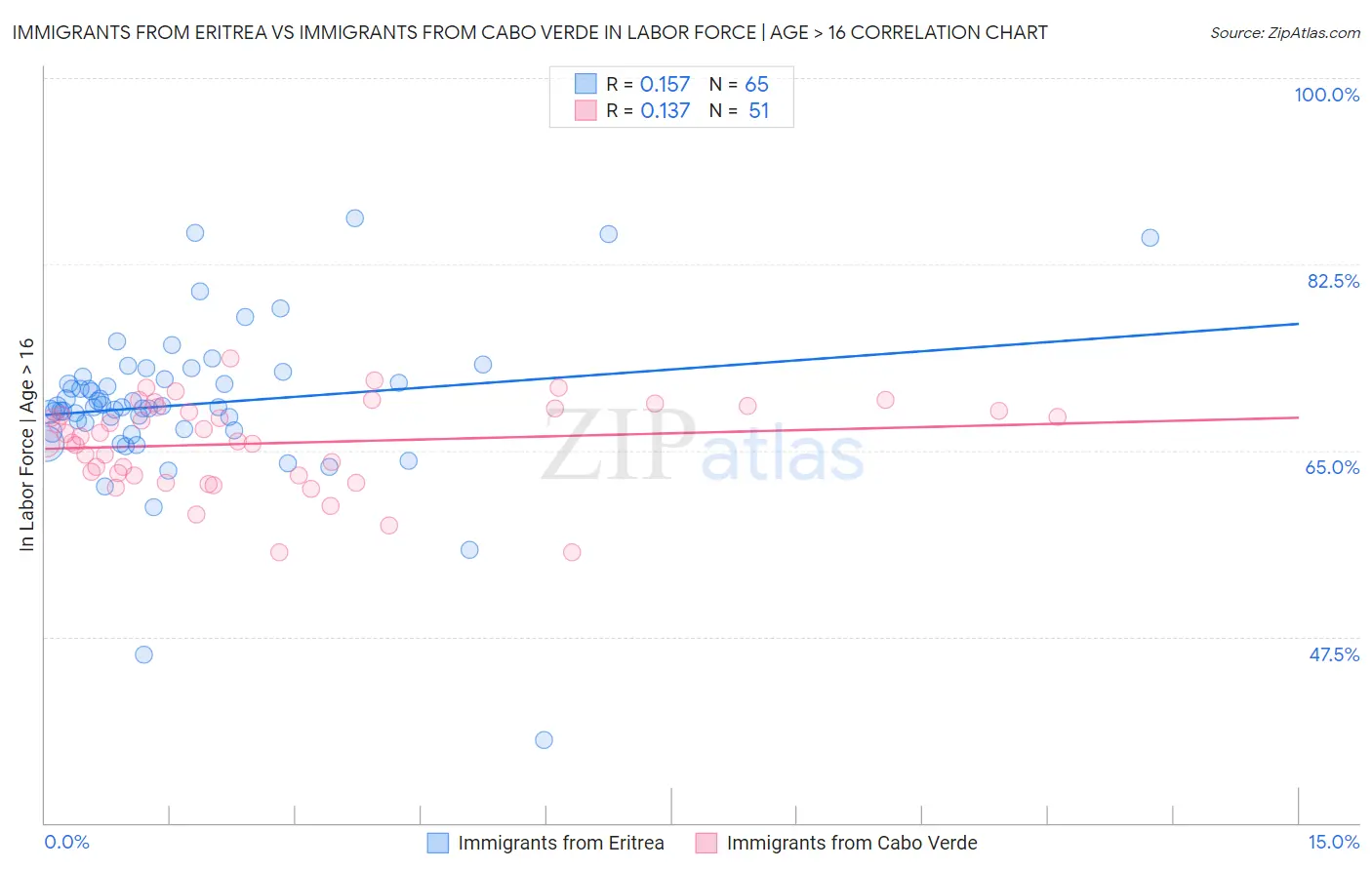 Immigrants from Eritrea vs Immigrants from Cabo Verde In Labor Force | Age > 16