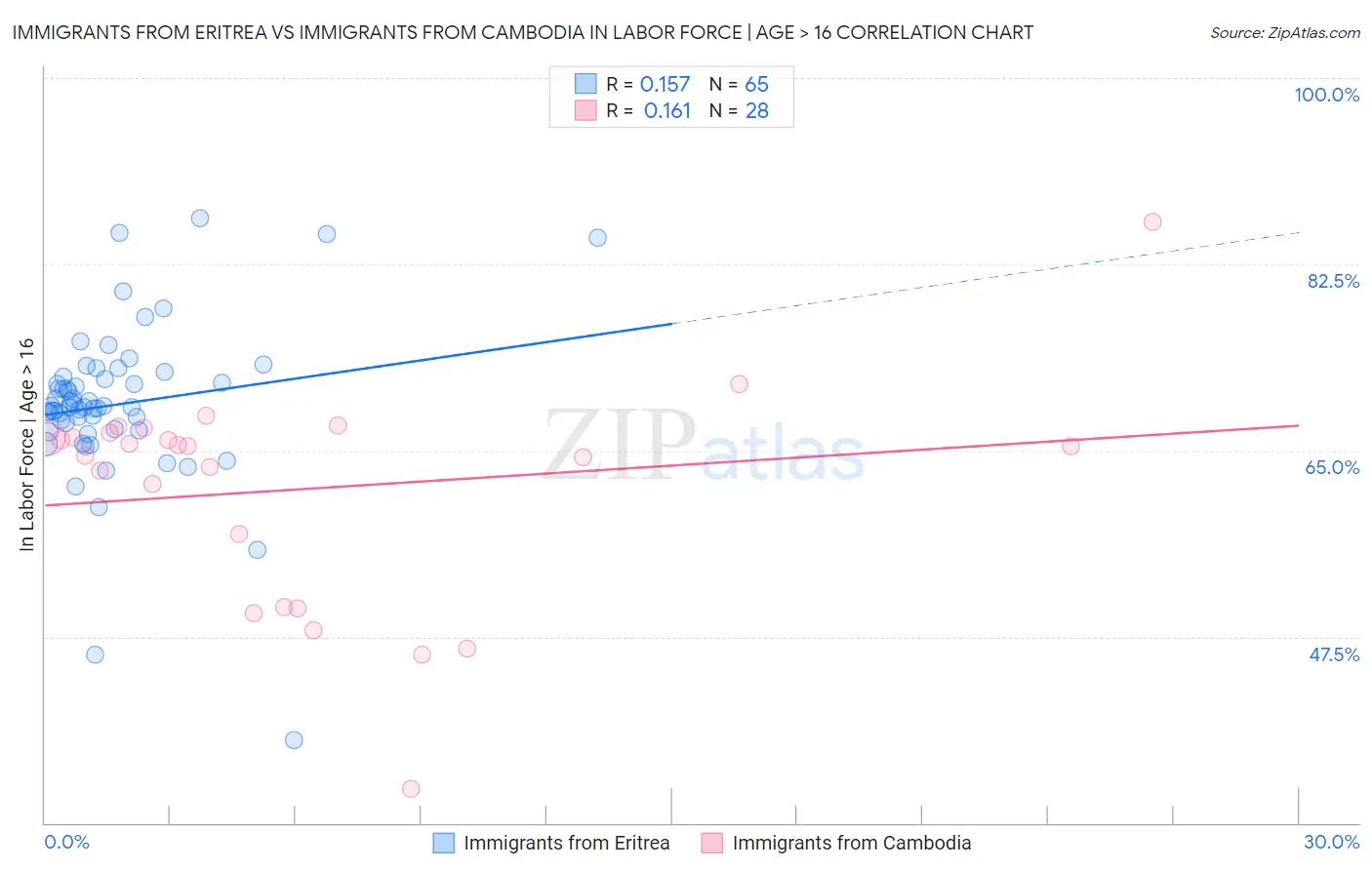Immigrants from Eritrea vs Immigrants from Cambodia In Labor Force | Age > 16